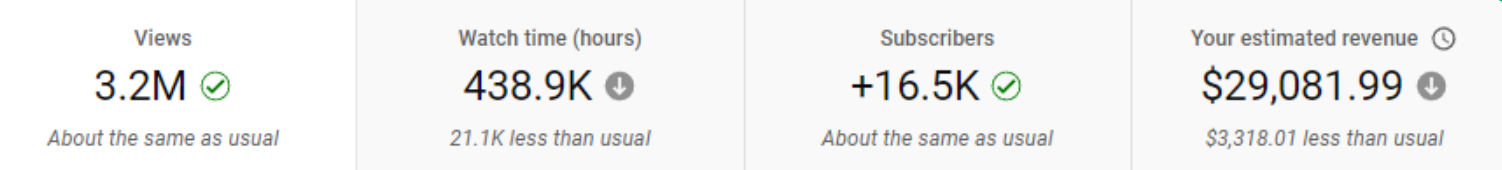 Channel analytics after