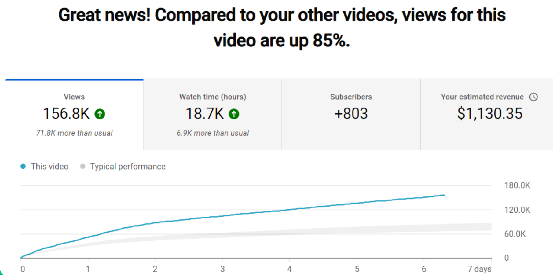 Video performance