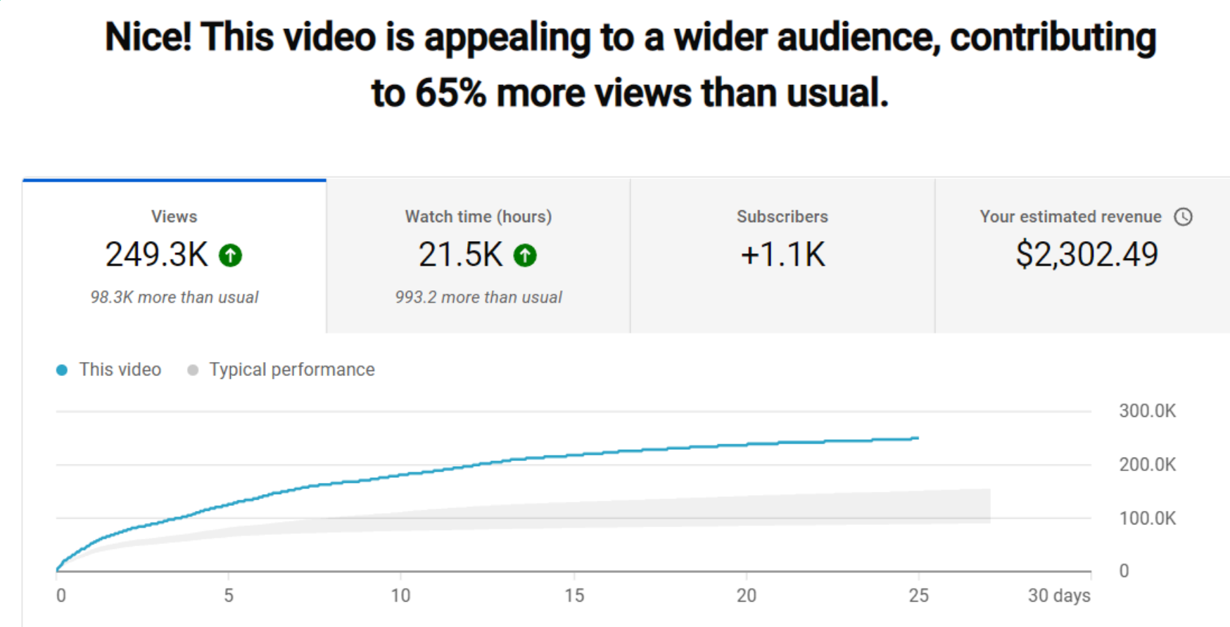 Video performance